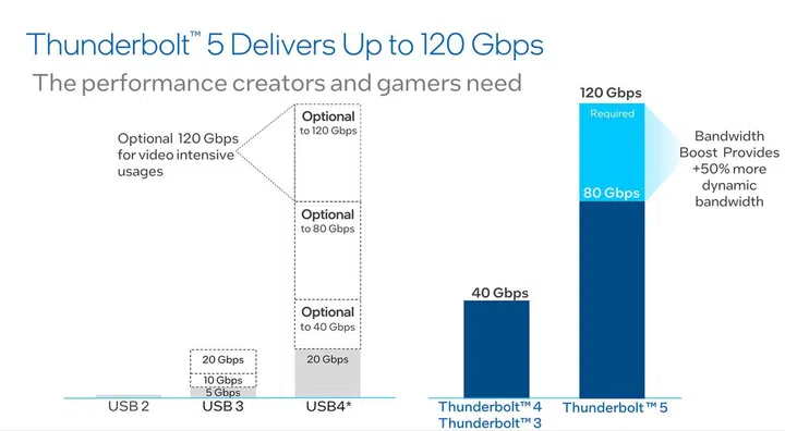 How the various USB and Thunderbolt standards stack up at the moment. (Image source: Intel)