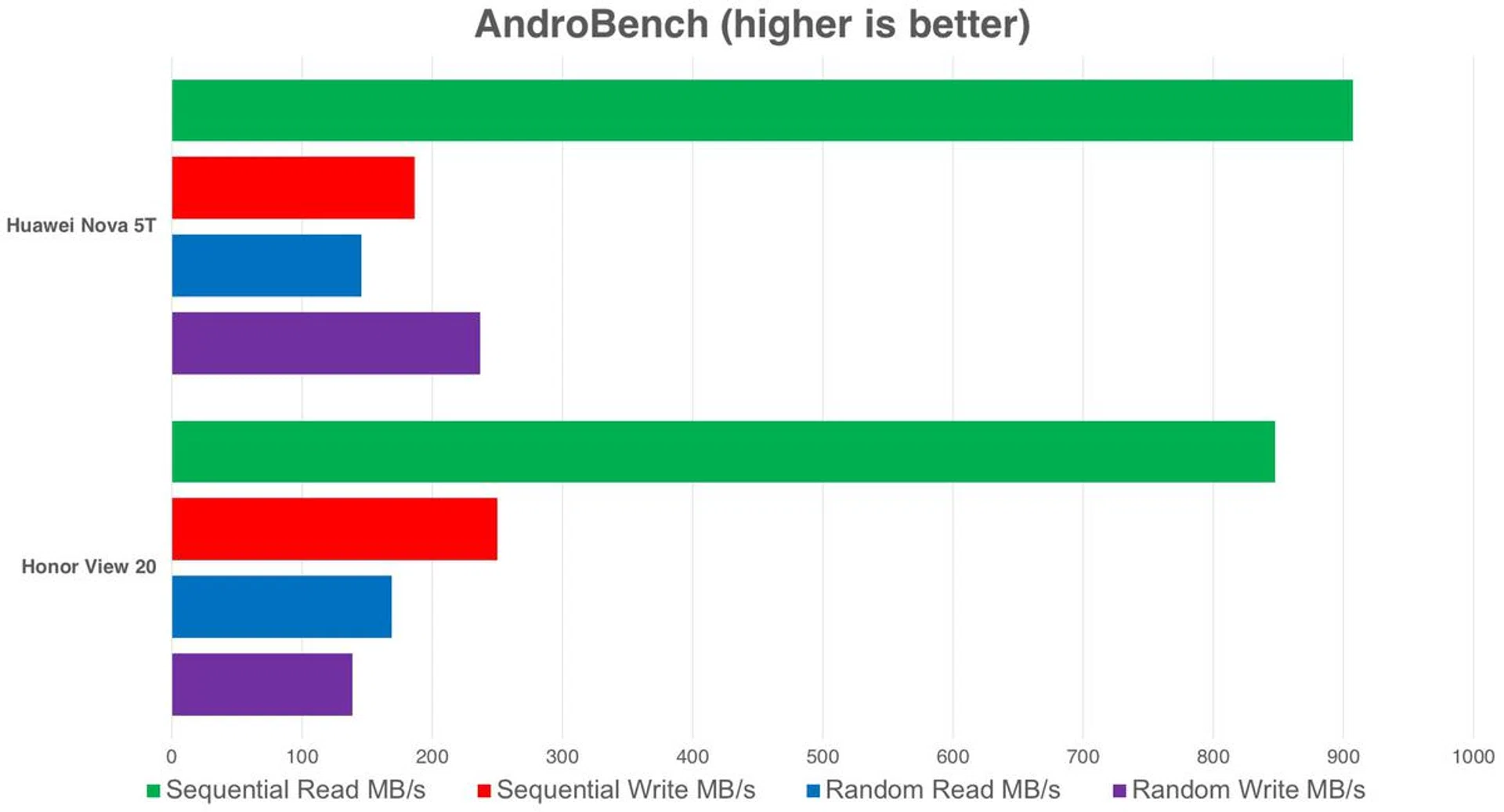 The results from AndroBench proved inconclusive, so we'll put the discrepancies down to differences in software or drivers.