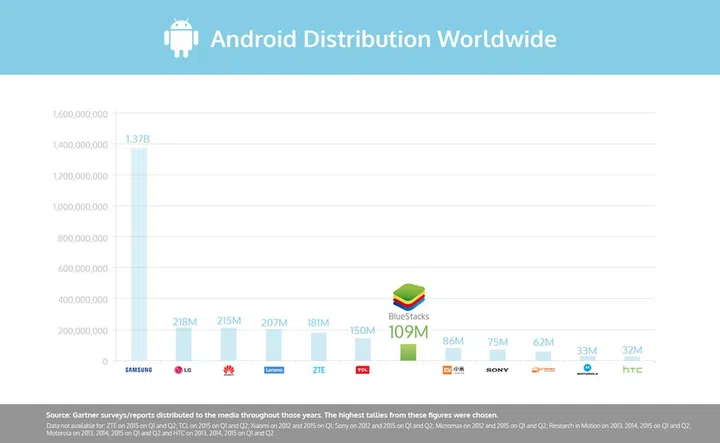 BlueStacks ranks 7th for Android distribution, with number one being one of their most recent investors.
