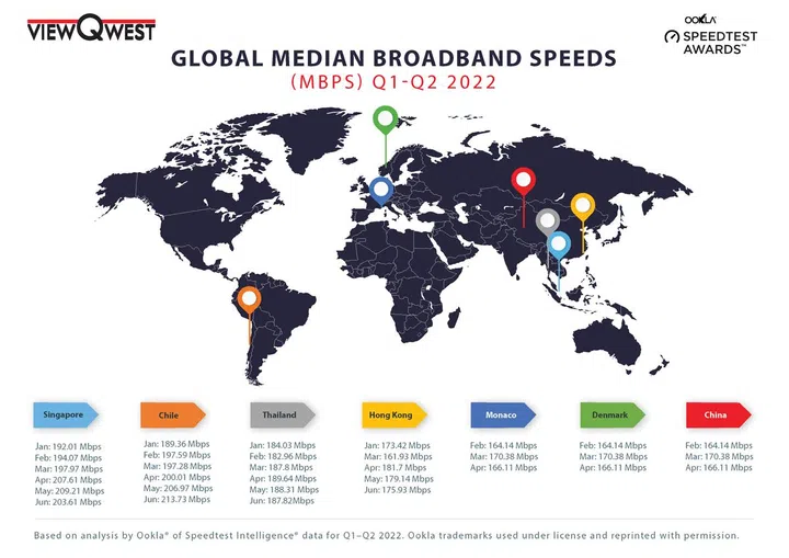 Global median broadband speeds by Ookla, Singapore in second place. Credit: Ookla and ViewQwest.