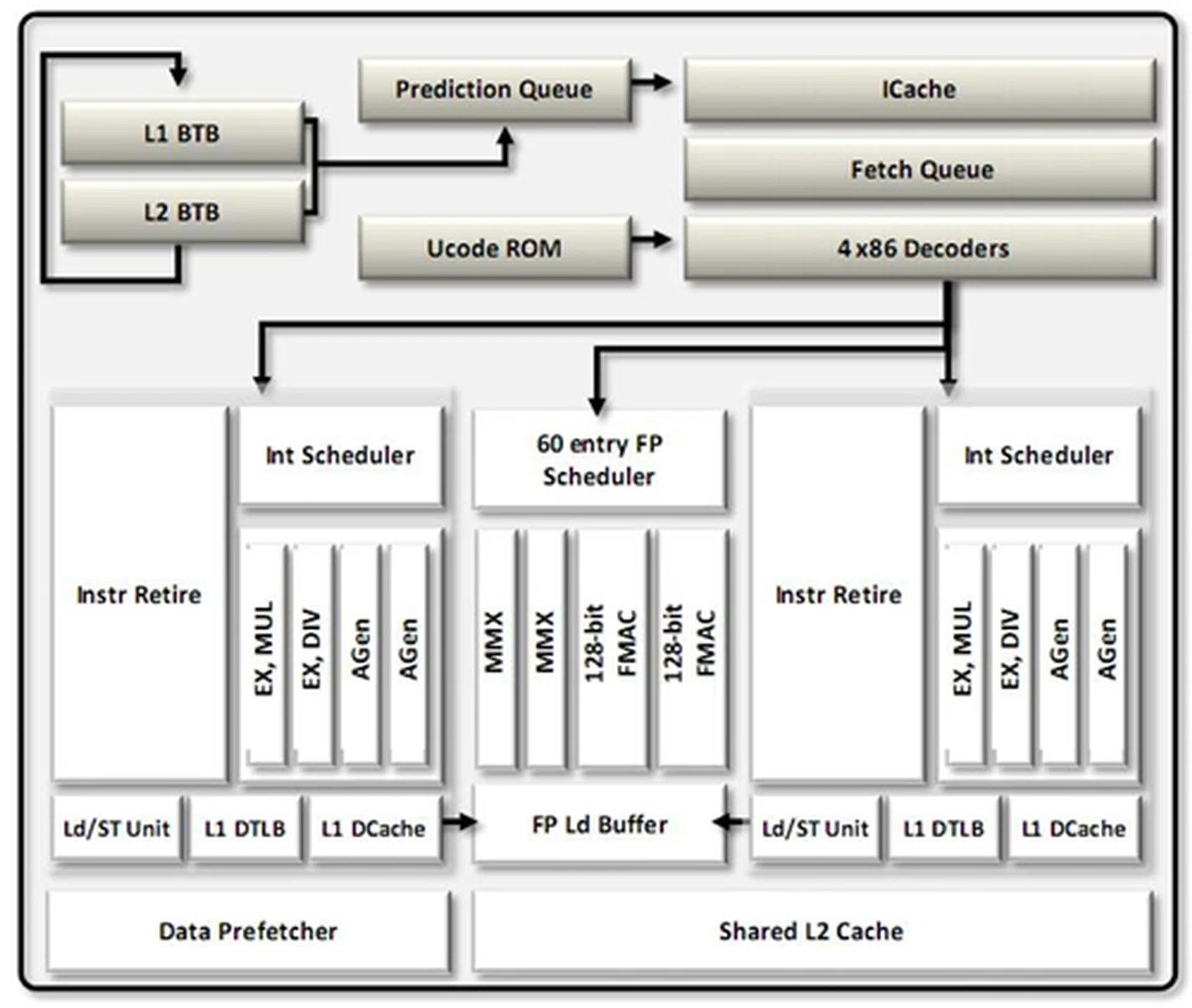 Each Bulldozer module has a front-end unit designed to ensure both cores are constantly fed with data. It shares the FP scheduler among the two cores and each core has its own integer scheduler. AMD claims that the new design will let the chip make better use of available throughput and will offer substantially higher integer performance.