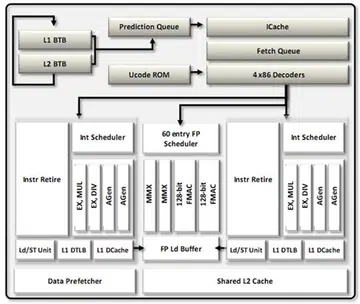 Each Bulldozer module has a front-end unit designed to ensure both cores are constantly fed with data. It shares the FP scheduler among the two cores and each core has its own integer scheduler. AMD claims that the new design will let the chip make better use of available throughput and will offer substantially higher integer performance.