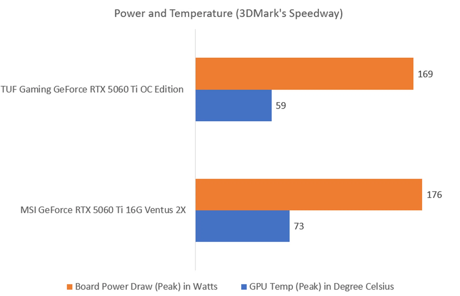 The lower the temperature and wattage, the better. Image: HWZ