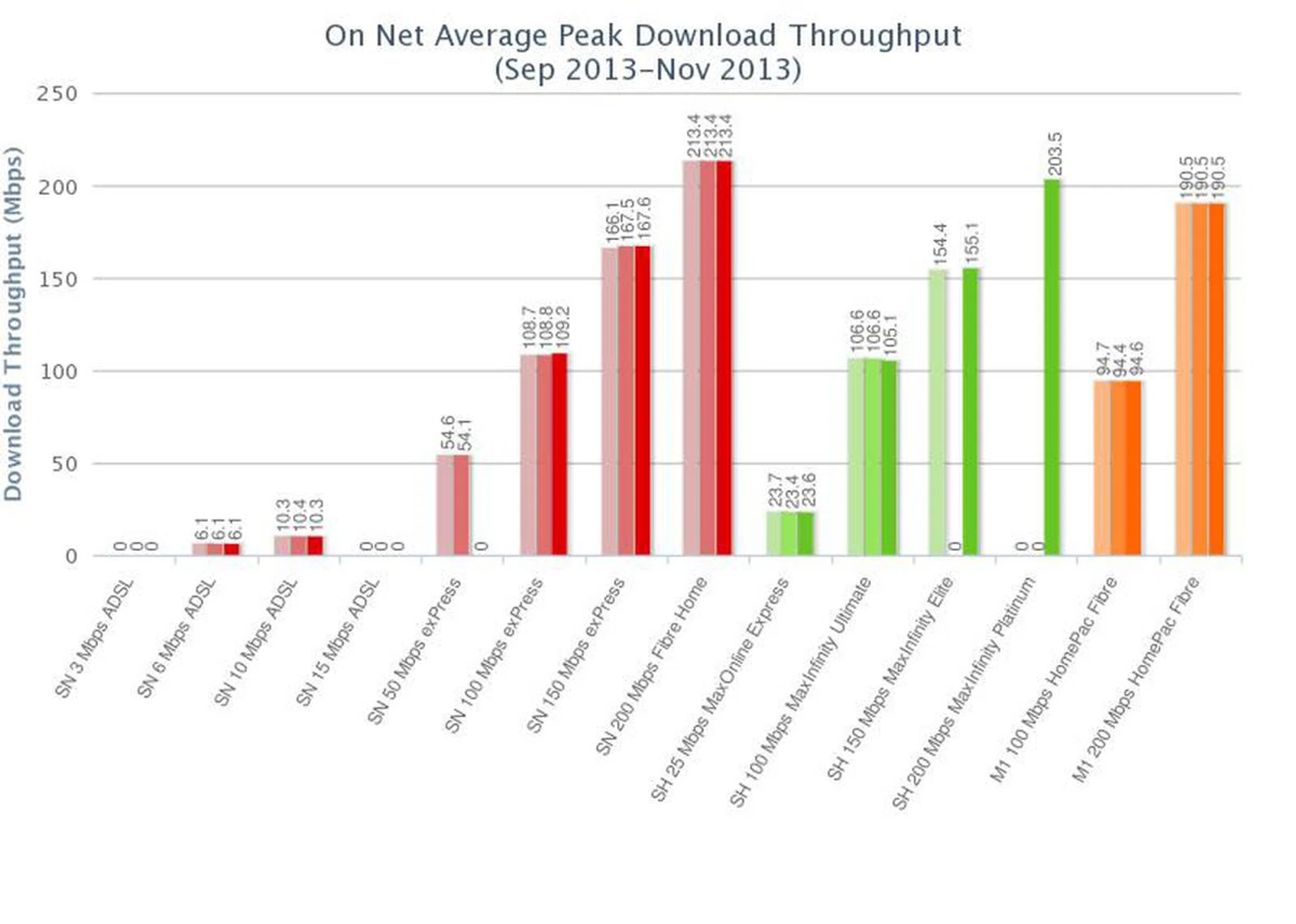 Image source: IDA website on Performance of Residential Broadband Service Plans in Singapore