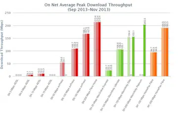Image source: IDA website on Performance of Residential Broadband Service Plans in Singapore