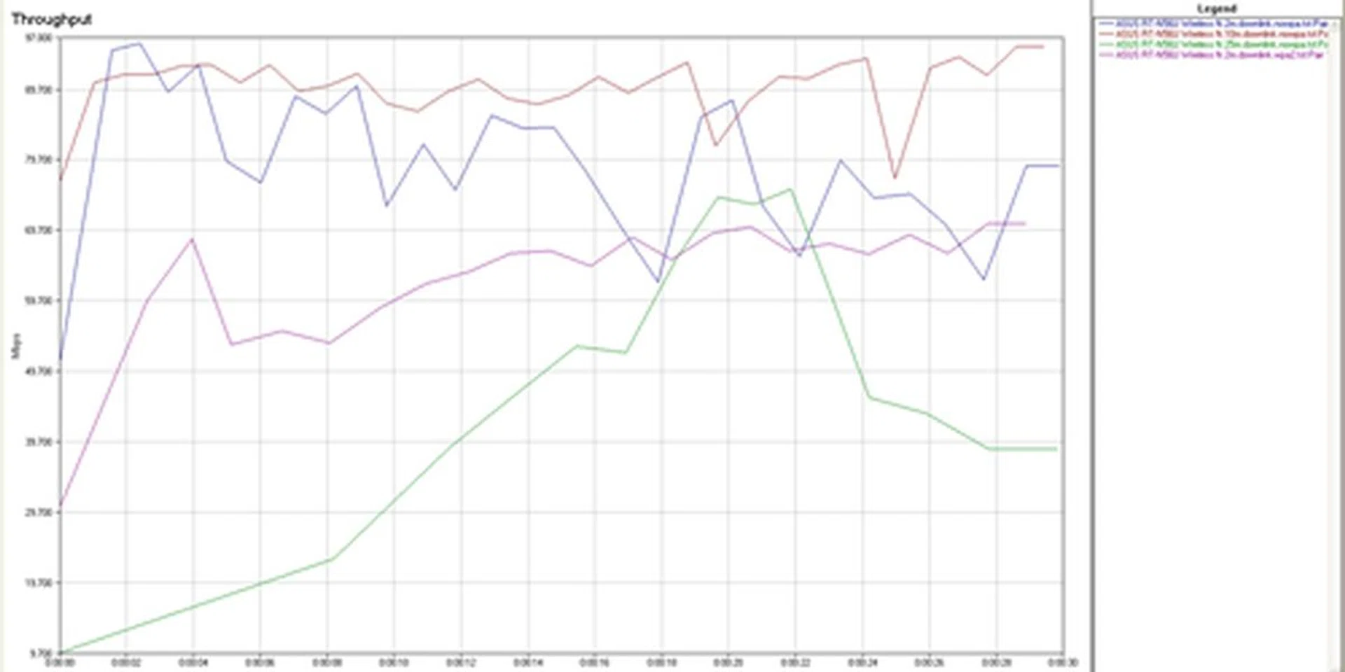 A summary of the RT-N56U's downstream throughputs on the 2.4GHz band. Data speeds fell within the 50Mbps to 100Mbps range across the tested distances. Notice how results gathered at 10 meters actually surpassed those measured at a closer range of 2 meters. Click on image for a larger picture.