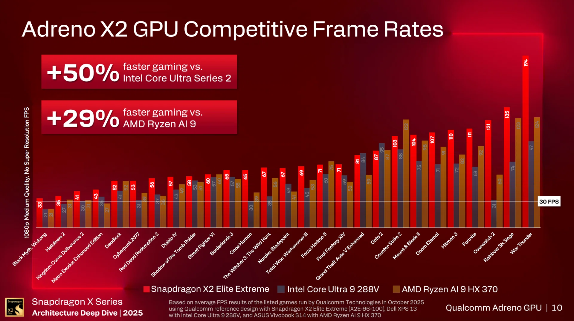 X2 Elite gaming performance