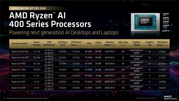 The AI 400 series remains built on Zen 5, with most of the improvements coming from a new NPU.