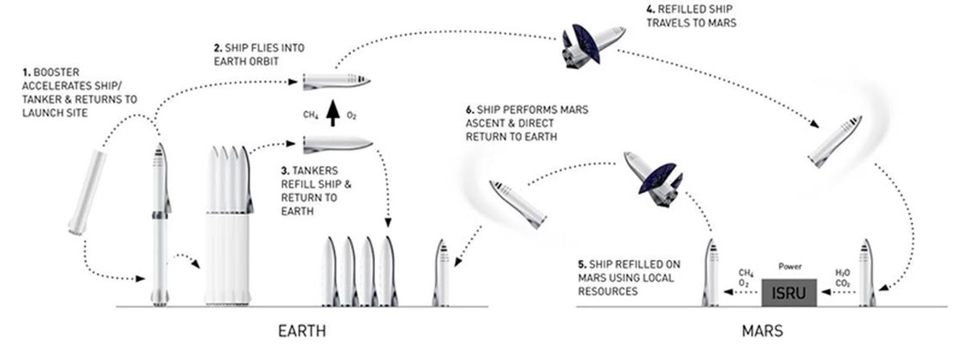 An early sketch of how Starship might get to Mars. (Image Source: SpaceX)