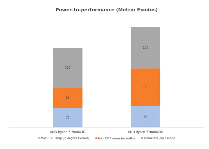 9800X3D vs 7800X3D