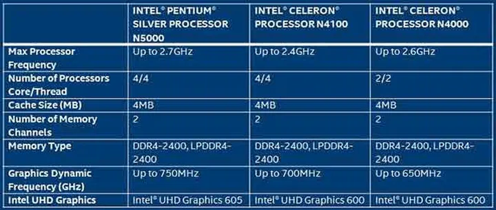 Intel Pentium and Celeron mobile chips. (Image Source: Intel)