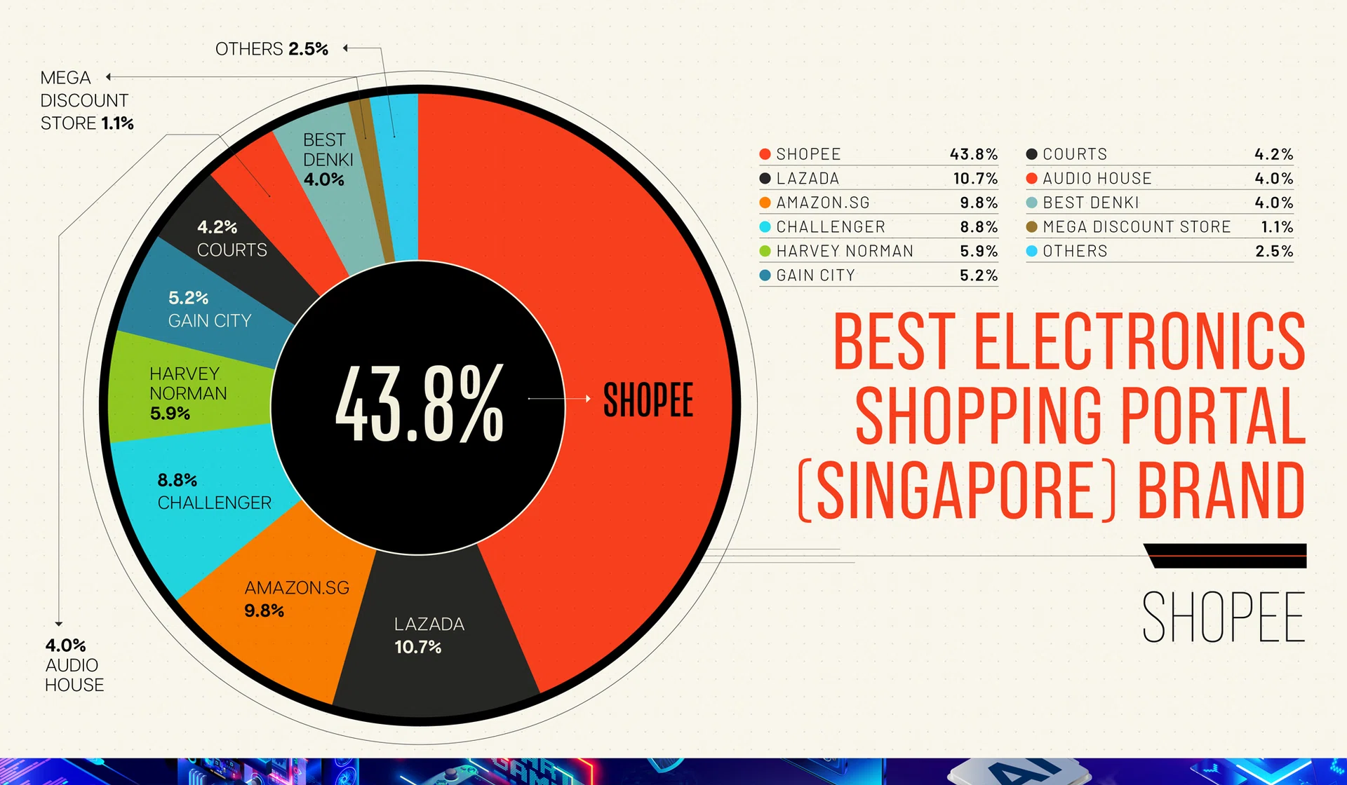 Best Electronics Shopping Portal (Singapore) - Shopee