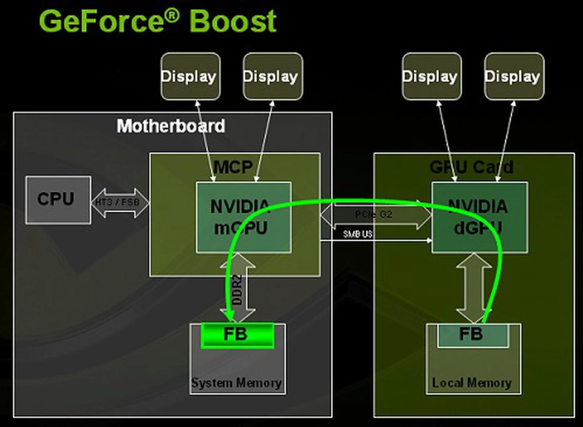 Block transfers (BLT) then occur to transfer the discrete GPU's rendered image to the mGPU's frame buffer.