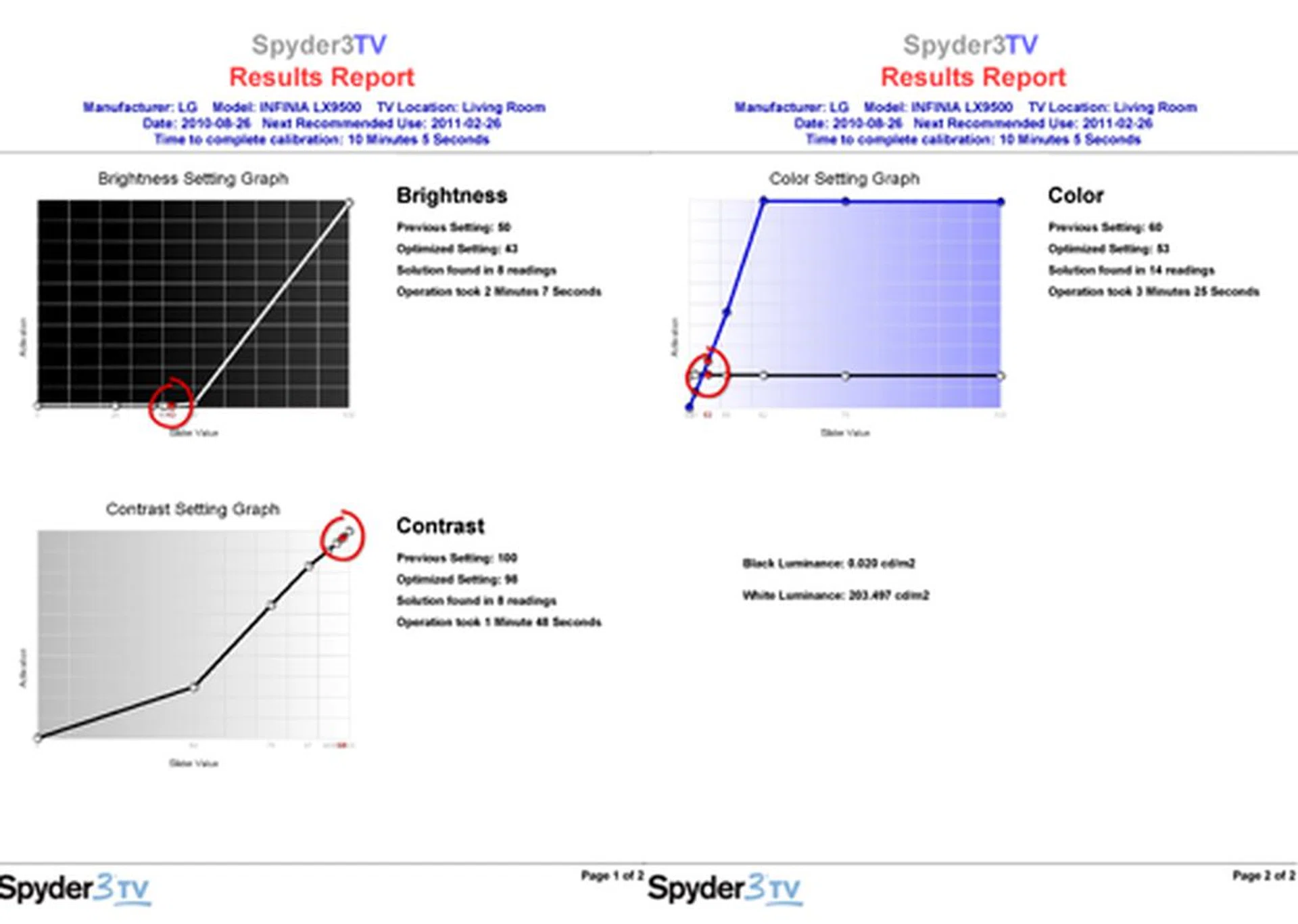 Spyder3TV returned optimized display values as follows: Brightness at 38, Contrast at 85, Color at 51 and Tint at 48. No signs of color or tint abnormalities were detected, given that the respective values are optimized around the mid-range mark.