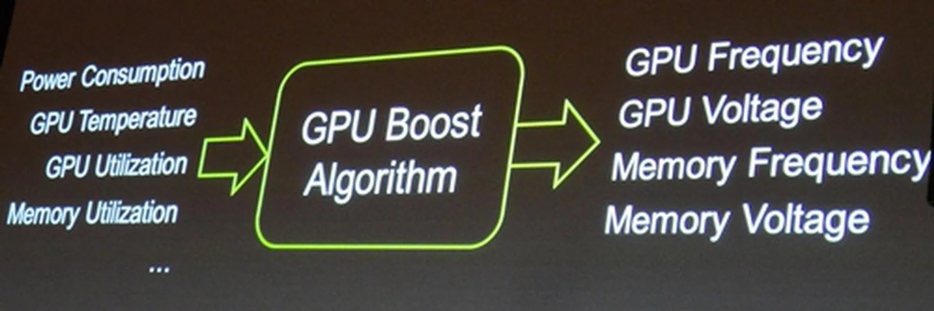 The 'brains' behind GPU Boost technology, its GPU Boost algorithm takes in the different parameters provided by the monitoring hardware circuitry to adjust a slew of GPU settings.