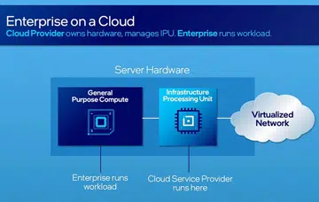 With the IPU, a cloud provider can securely manage infrastructure functions while enabling its customer to entirely control the functions of the CPU and system memory. (Image source: Intel)