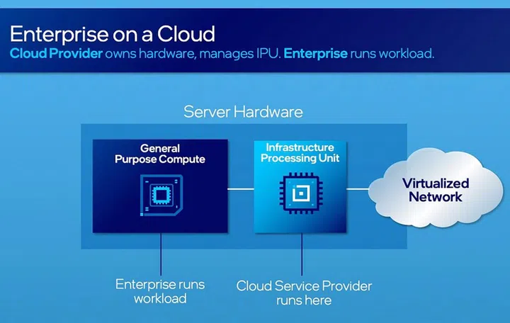 With the IPU, a cloud provider can securely manage infrastructure functions while enabling its customer to entirely control the functions of the CPU and system memory. (Image source: Intel)
