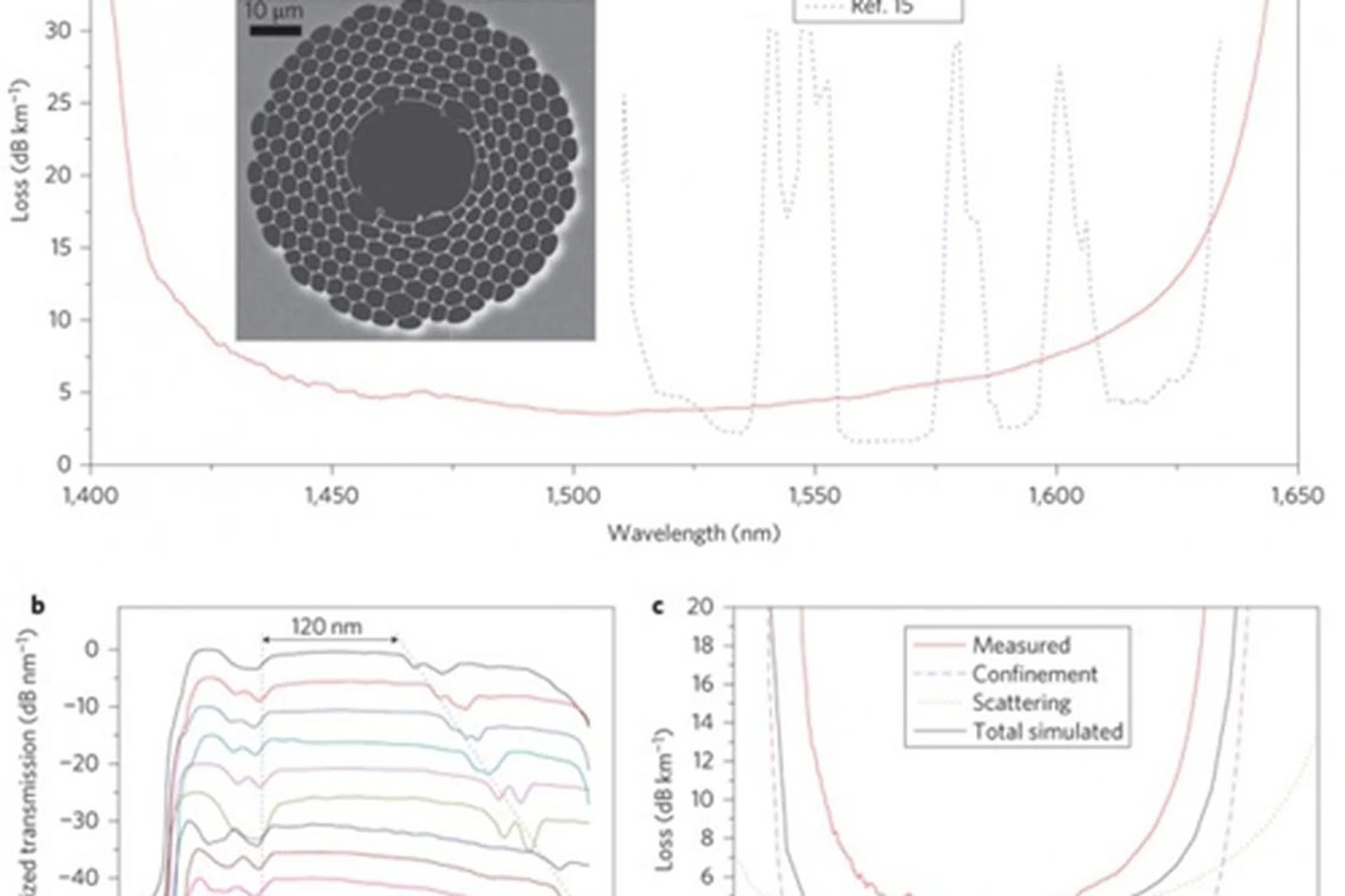 SEM (scanning electron microscope) image of the fabricated hollow optic fiber cable and its cut-back loss comparison. (Image Source: Optoelectronics Research Centre, University of Southampton)