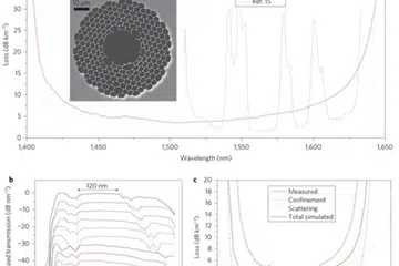 SEM (scanning electron microscope) image of the fabricated hollow optic fiber cable and its cut-back loss comparison. (Image Source: Optoelectronics Research Centre, University of Southampton)