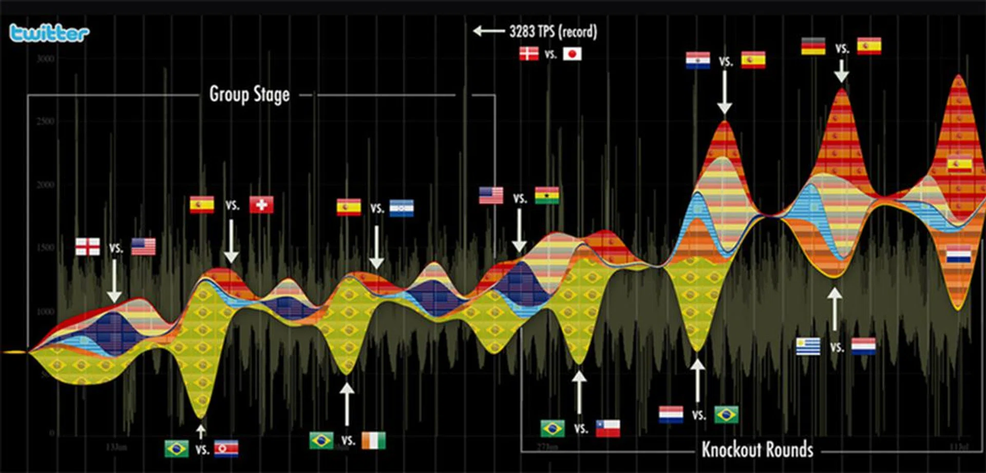 The Twitter feed is a literal stream of consciousness, and tweets can give surprising insights into ongoing events like the 2010 World Cup. This picture shows the amount of conversation going on about each country, as measured by the use of their hashflag. (Image Source: Twitter)
