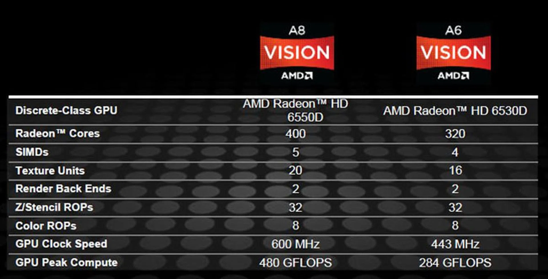 Like Intel's HD Graphics 2000 and 3000, the graphics core within the A-Series APU differs based on the model, with the A8 getting the full 400 cores and 600MHz clock speed. 