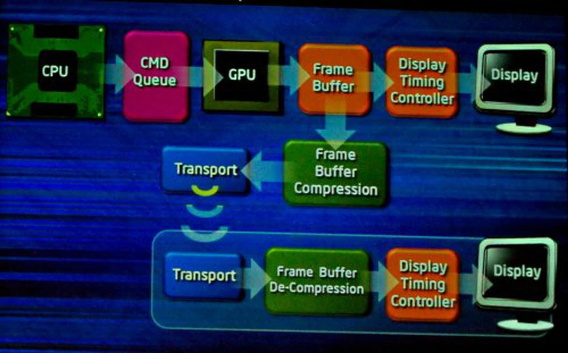 Data path for wireless remote rendering technology.