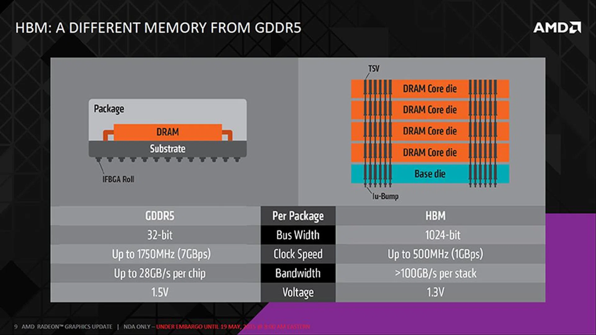 A quick look at the key differences between HBM and GDDR5. (Image Source: AMD)