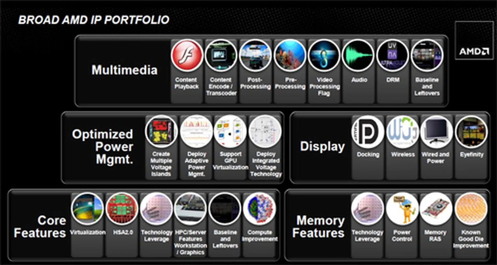 AMD's patent portfolio covers areas like multimedia, display, memory and power management.