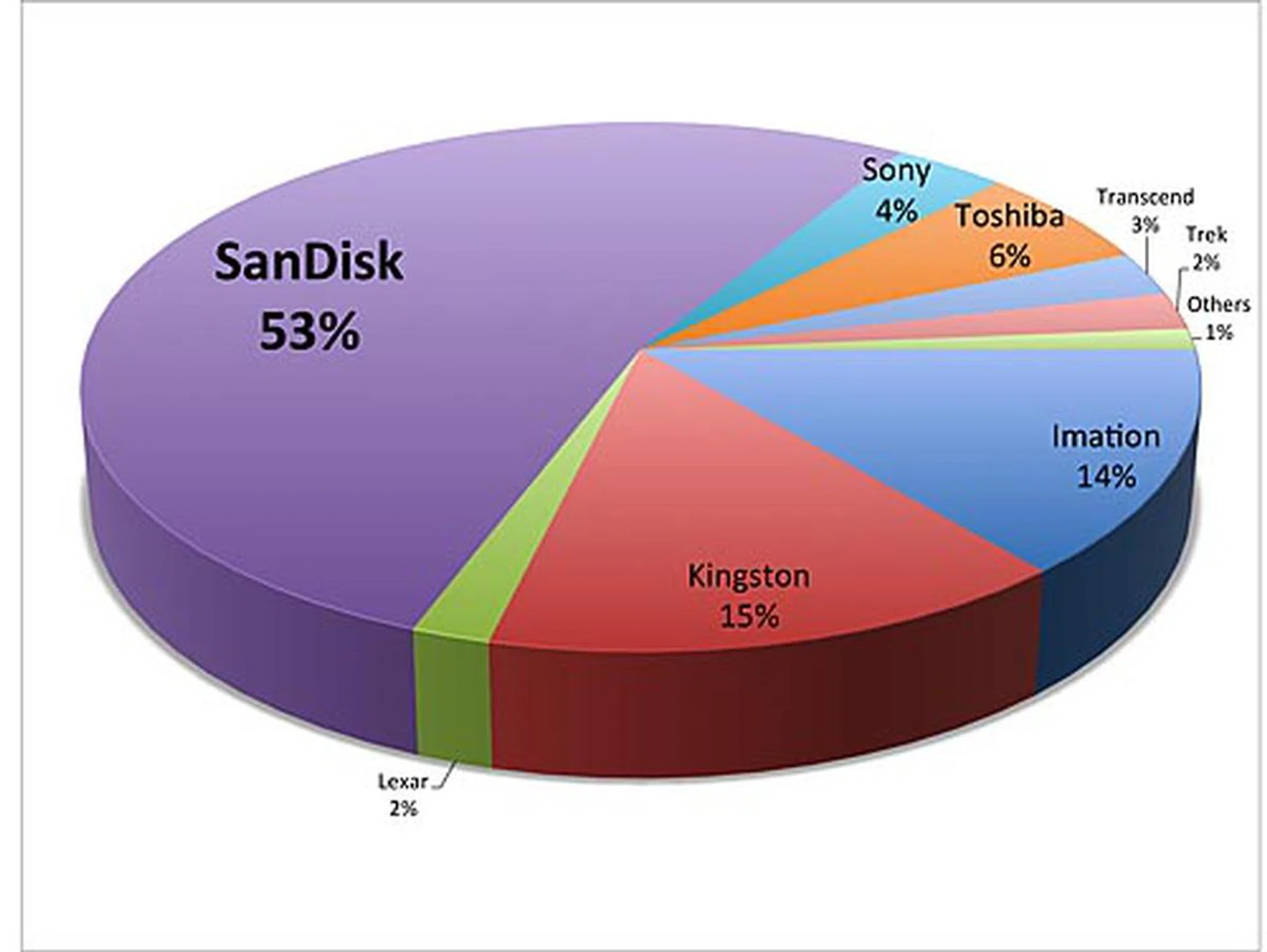 Best Removable Flash Storage Brand