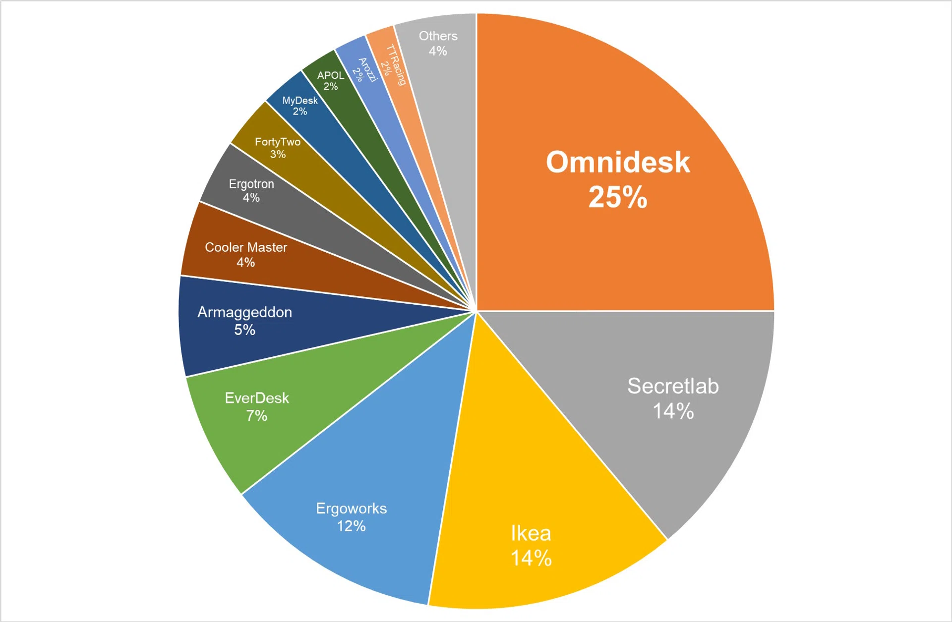 Tech Awards Readers' Choice 2024 Best Computer Table Brand
