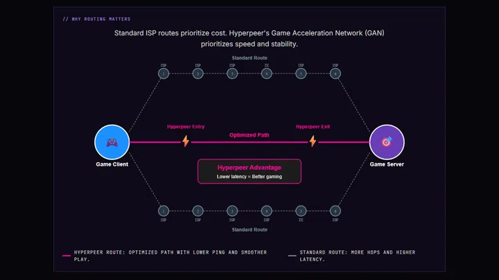 MyRepublic game routing acceleration and optimiser, Hyperpeer