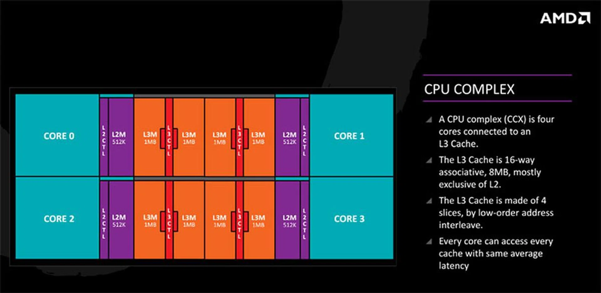 Zen's CCX comprises four cores connected to an L3 cache.