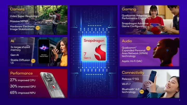 Qualcomm Snapdragon 7 Gen 4 summary slide. Image: Qualcomm.