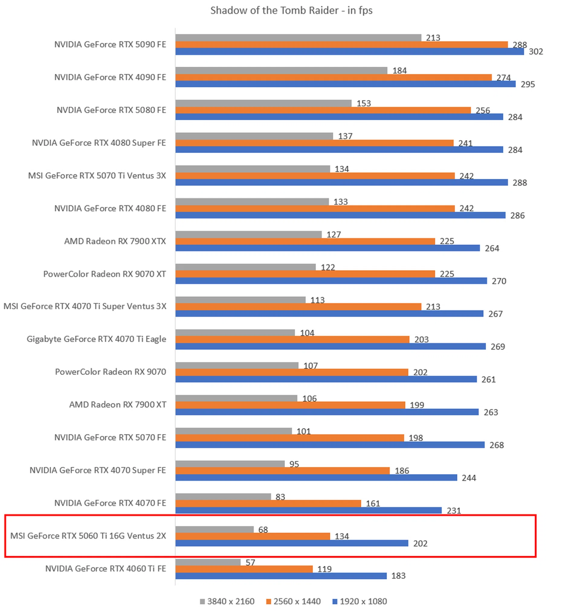 The higher the fps, the better. Image HWZ