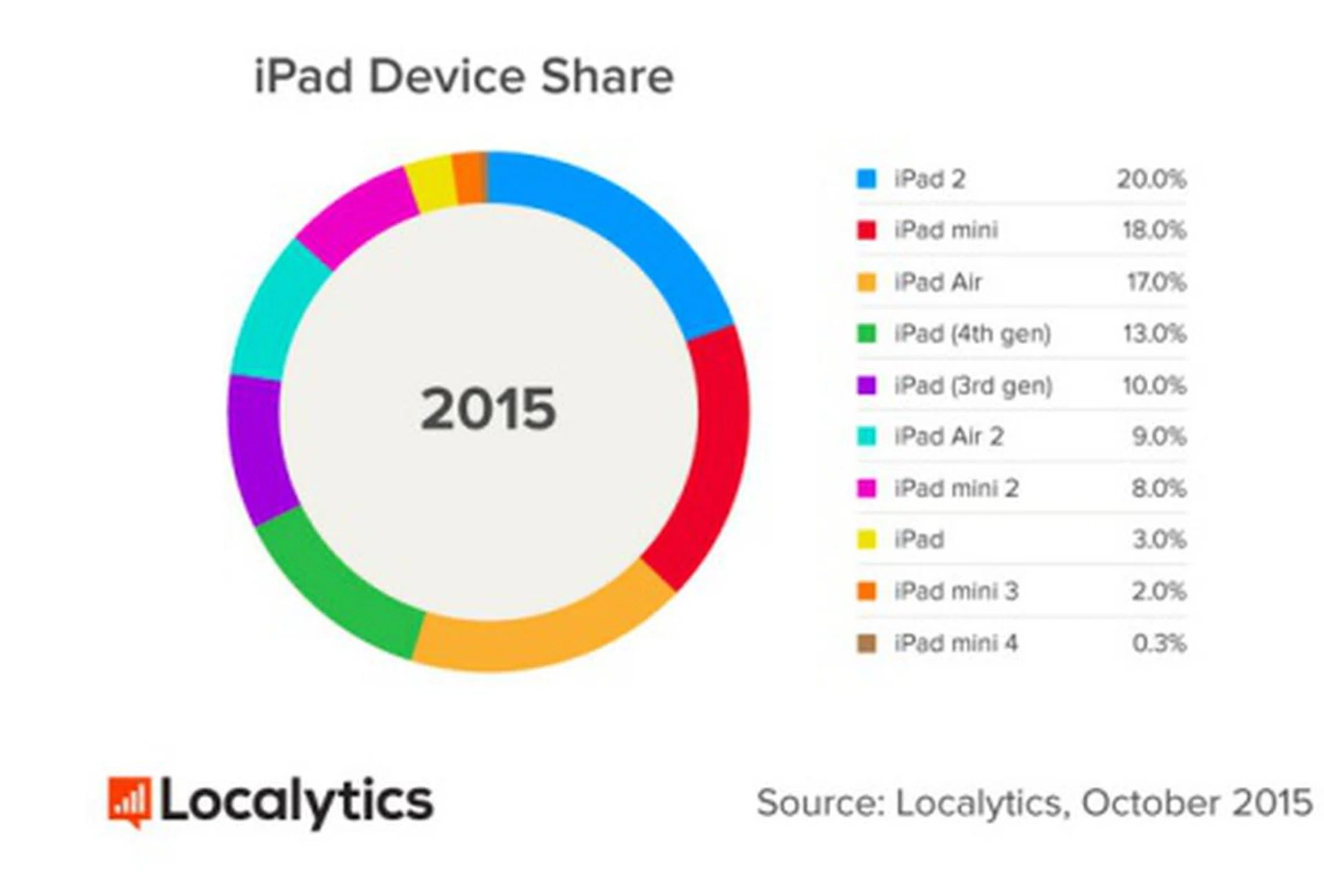 The Apple iPad 2, which was introduced in 2011, is still the most commonly used iPad model. <br> Image source: Localytics 