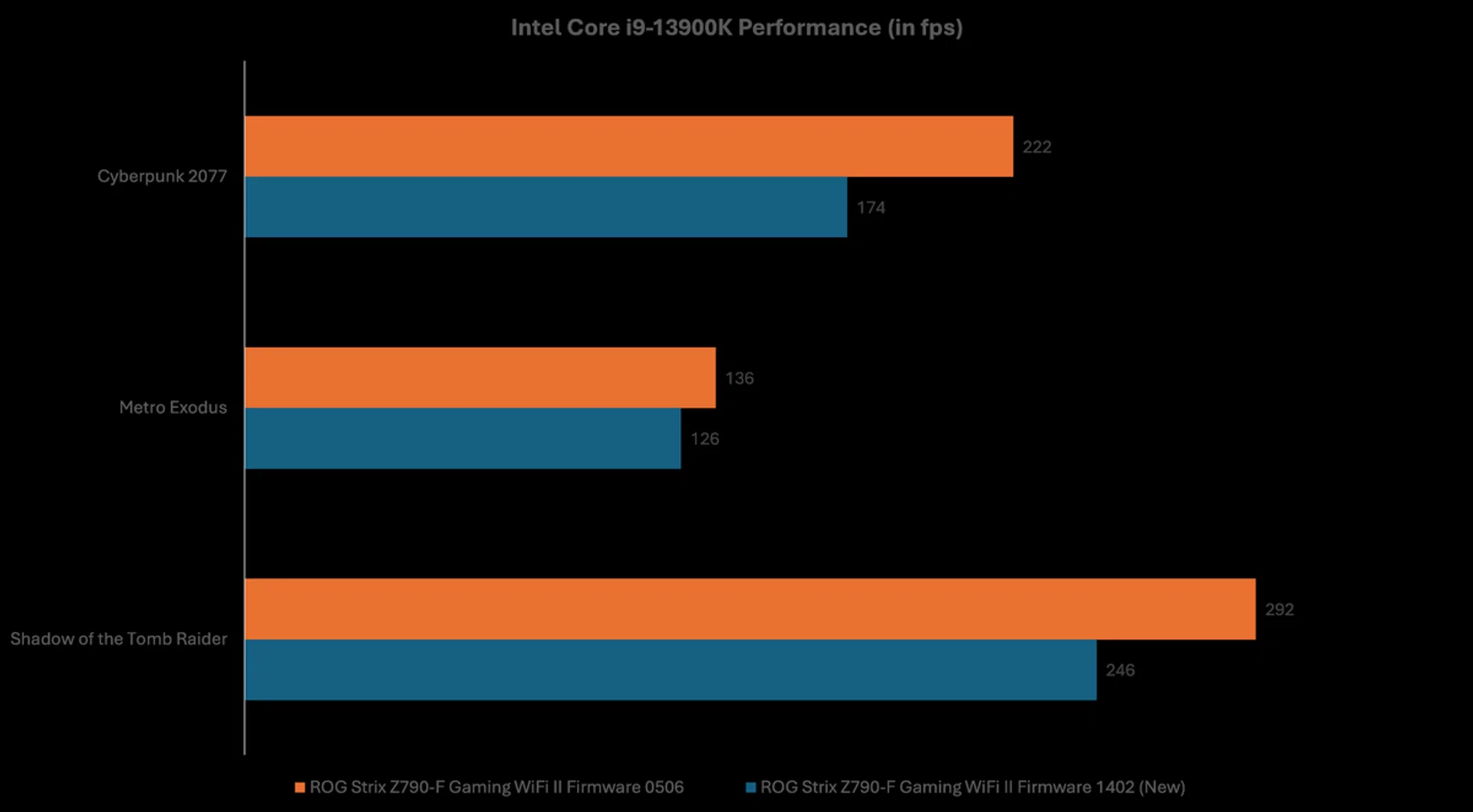 The higher the framerates, the better.