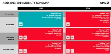 AMD's Product Roadmap for 2014.