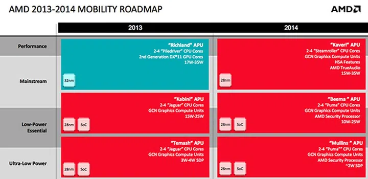 AMD's Product Roadmap for 2014.