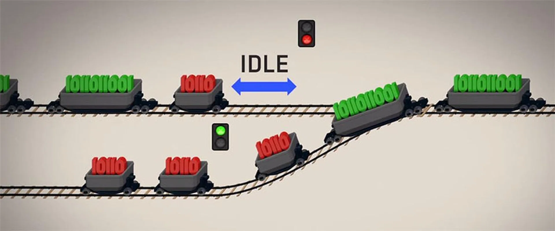Despite the presence of multiple threads, a lot of time is wasted in the graphics pipeline as tasks in one thread are put on hold as tasks in another thread are processed. (Image Source: AMD)