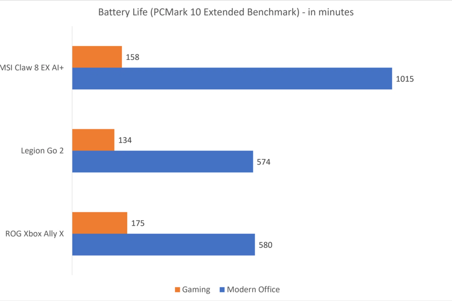 Battery life