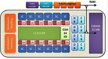 A high-level block diagram of the Xbox 720 GPU. (Image Source: VGleaks)