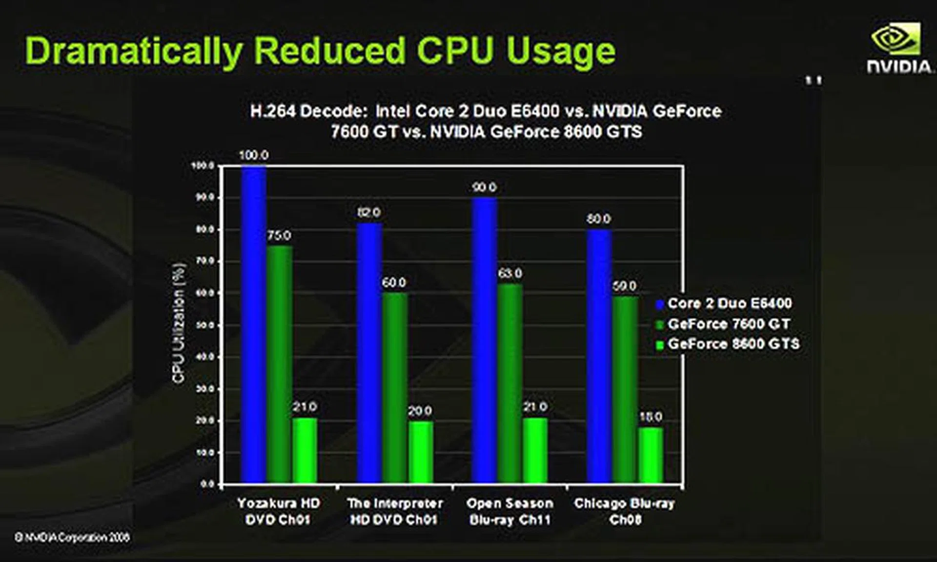 According to NVIDIA, the CPU utilization falls quite dramatically once a GeForce 8600/8500 is used to handle HD playback, compared to the older GeForce 7 series.