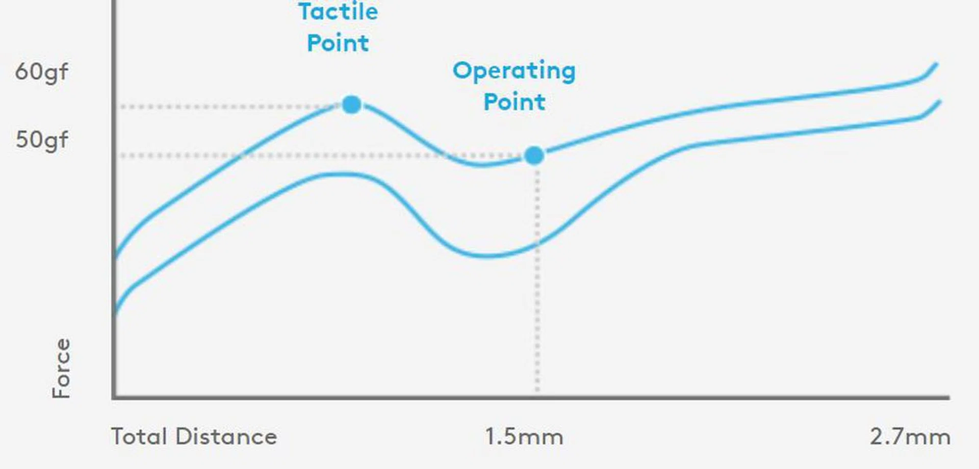 A look at the force curve for the GL Tactile.