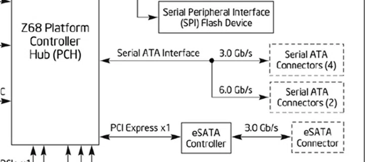 An excerpt of the Intel Z68 Express chipset block diagram. (Image Source: Intel)