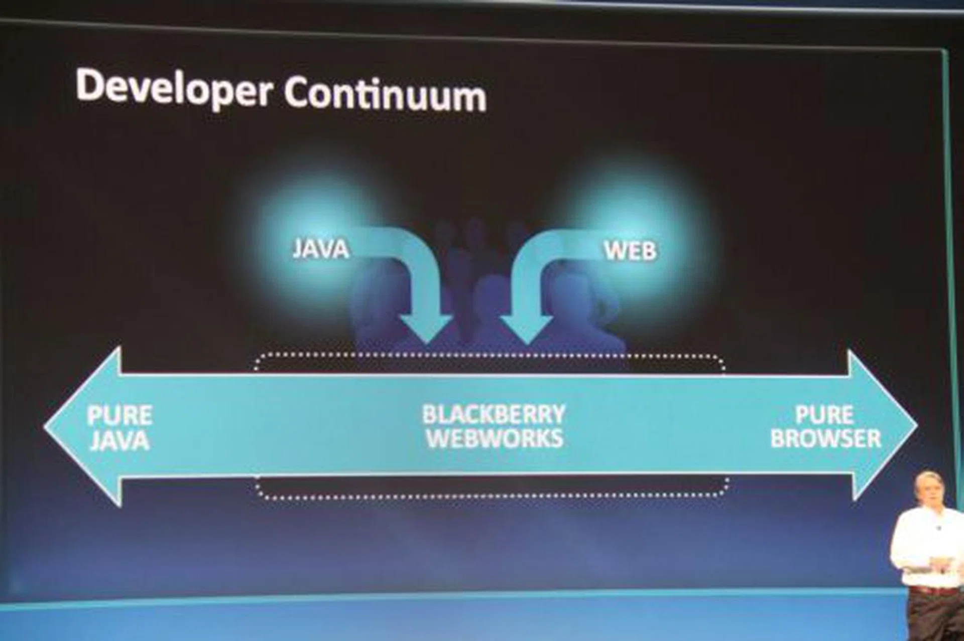 The new BlackBerry WebWorks platform tries to address the developer conundrum of whether to develop for a pure Web browser experience or Java and finds a comfortable ground that addresses the two.