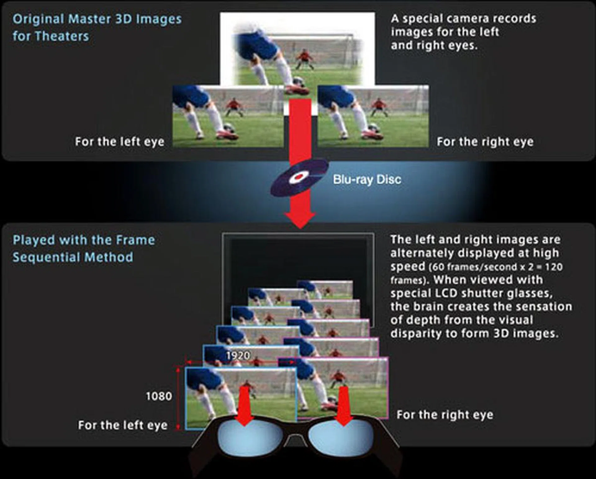 A simple illustration on how 3D images are sent to our eyes. In this example, a 3D TV uses the full HD frame sequential method to relay 3D Blu-ray content. In this example, Full-HD (1920 x 1080  pixels) left and right eye images are transmitted sequentially and also in sync with the active-shutter glasses. (Image source: Roxio)