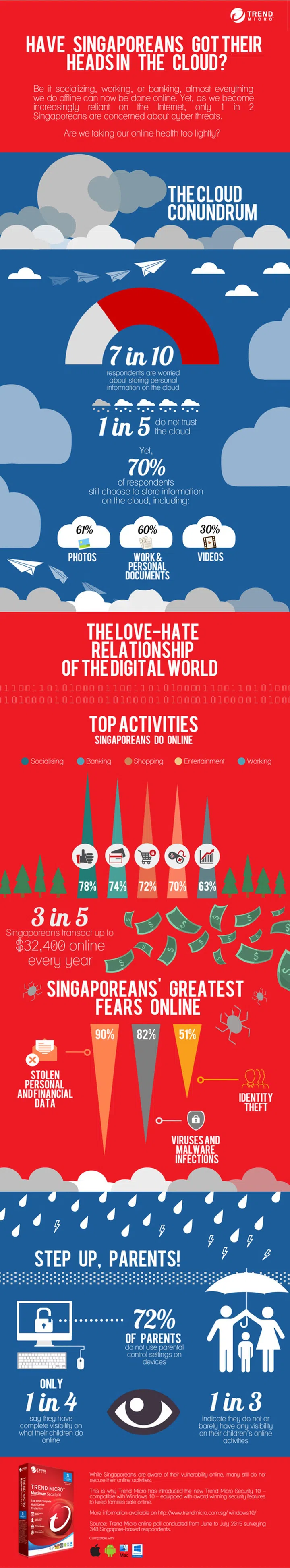 Trend Micro’s June to July findings, based off 348 respondents in Singapore.