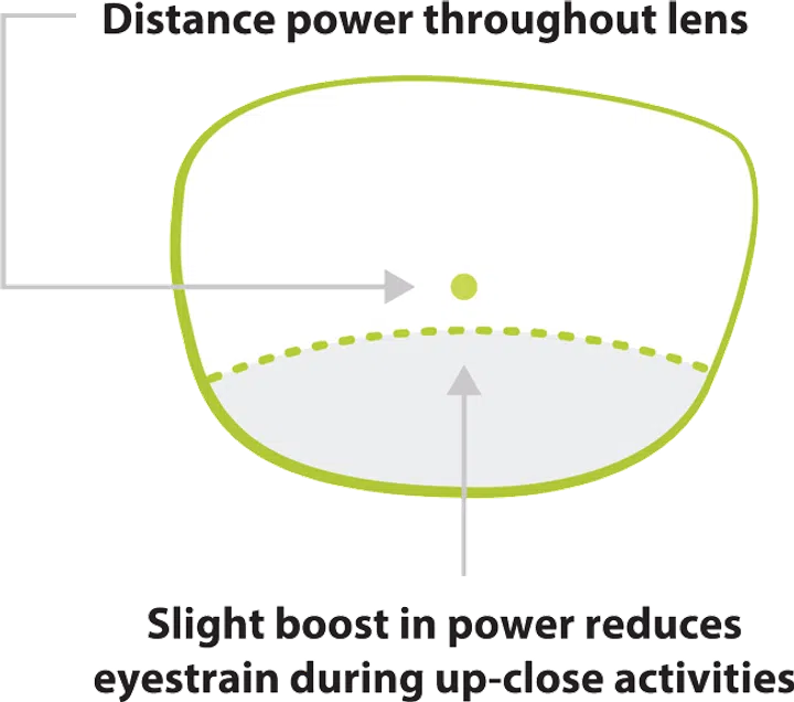 Illustration of Hoya Sync III single vision lens Ultra Boost feature.