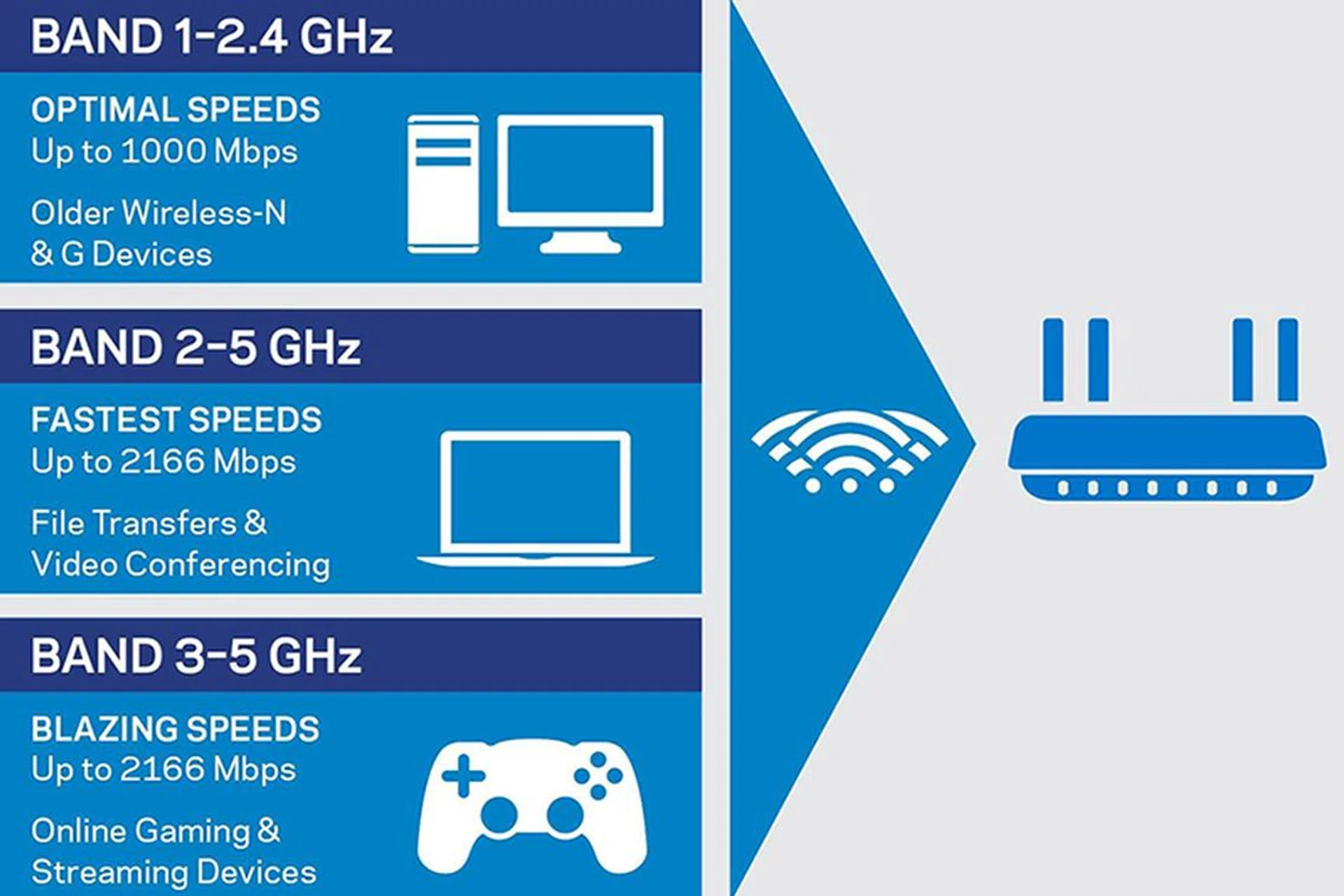 AC5300-class routers are able to deliver the highest speeds and the greatest bandwidth, which makes them excellent for demanding users. (Image source: Linksys)