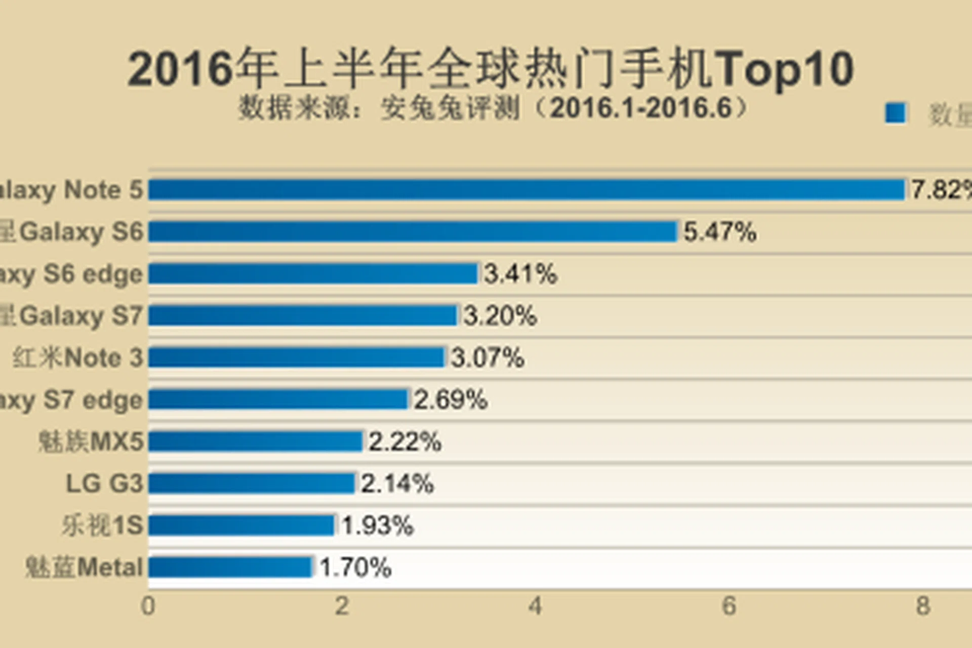 The top 10 popular smartphones in the world for 1H 2016. <br>Image source: AnTuTu